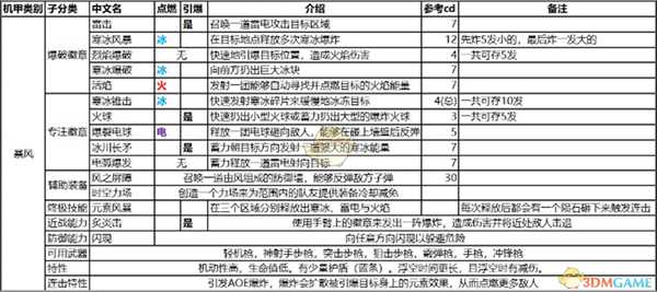 《圣歌》暴风机甲特性及技能效果一览