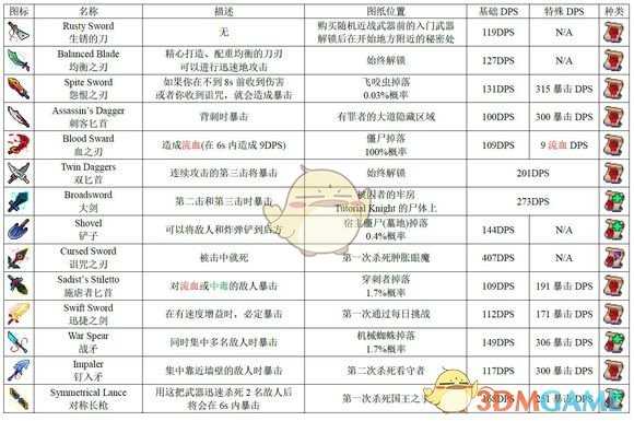 《死亡细胞》1.1版全图纸获得方式