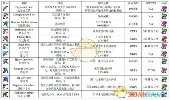 《死亡细胞》1.1版全图纸获得方式