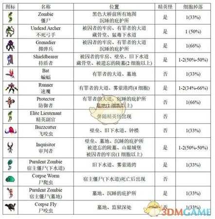 《死亡细胞》全怪物图鉴一览