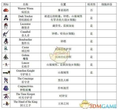 《死亡细胞》全怪物图鉴一览