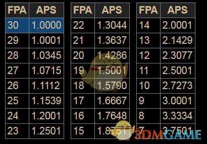 《暗黑破坏神3》3000巅峰过150 巴祖卡法师从入门到精通