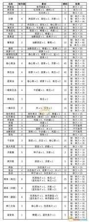 《守墓人》全料理配方一览 食物效果分享