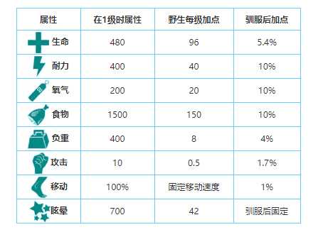 方舟古巨蜥怎么训