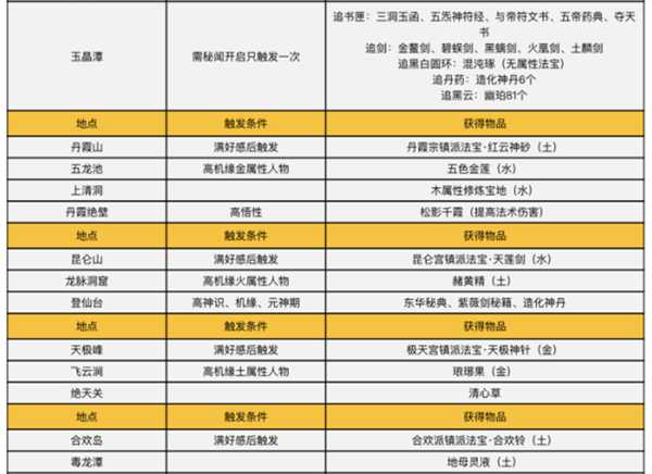 《了不起的修仙模拟器》历练地图触发条件和奖励
