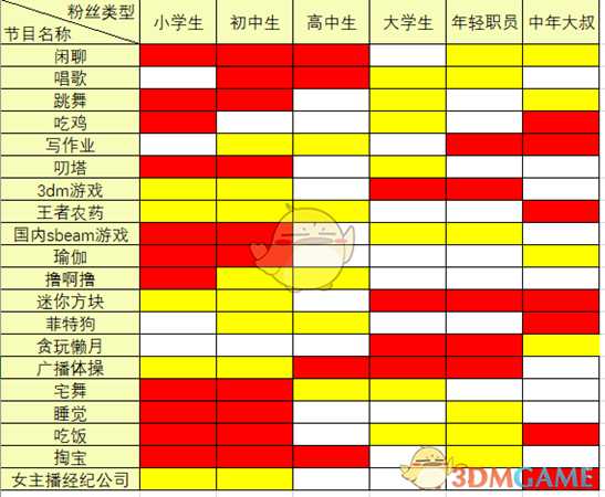 《女主播经纪公司》节目粉丝分布表