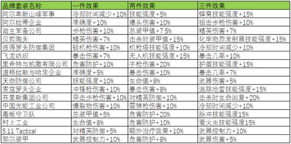《全境封锁2》全套装效果一览