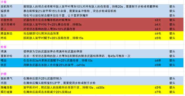 《全境封锁2》全天赋一览表