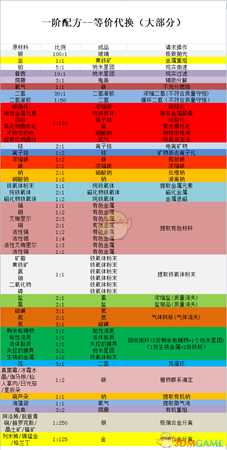 《无人深空》全大型精炼机配方一览