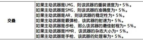 《全境封锁2》主副武器叠加属性分析