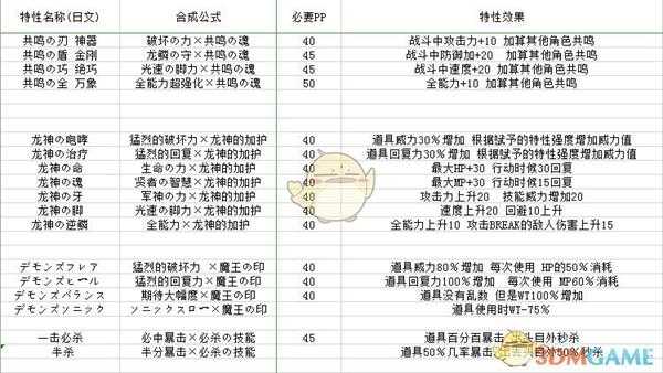 《露露亚的工作室：亚兰德的炼金术士4》特性合成公式及效果一览