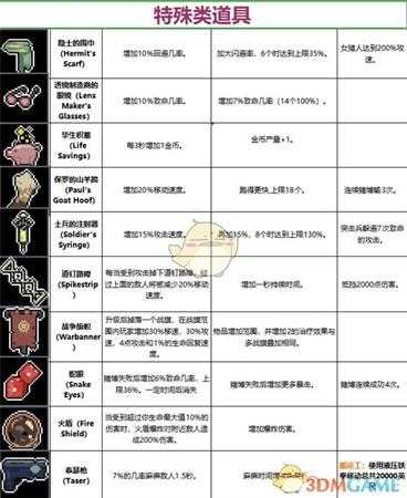 《雨中冒险》道具大全 全道具介绍一览