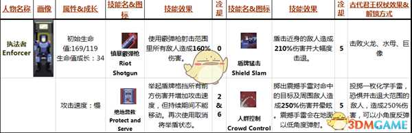 《雨中冒险》执法者Enforcer属性技能分析