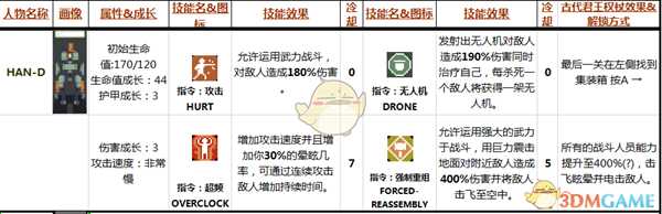 《雨中冒险》HAN-D属性技能分析