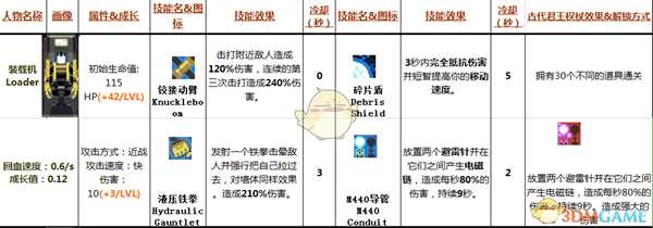 《雨中冒险》装载机Loader属性技能分析
