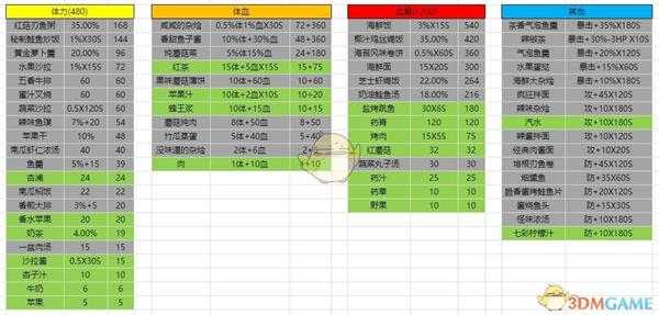《波西亚时光》常见食物性价比分析