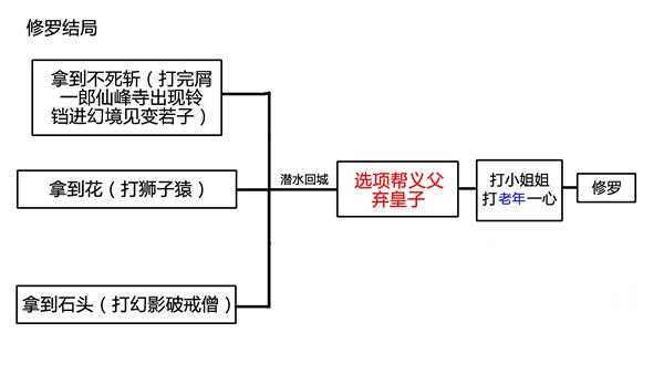 《只狼：影逝二度》四大结局的流程图解