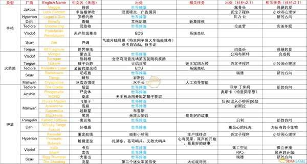 《无主之地：前传》传奇装备获取方式