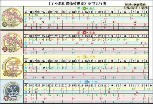 《了不起的修仙模拟器》季节五行是什么