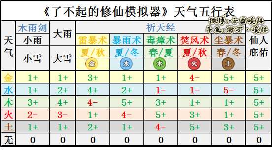 《了不起的修仙模拟器》天气五行的分析