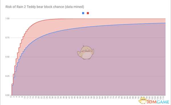 《雨中冒险2》小熊减伤算法分享