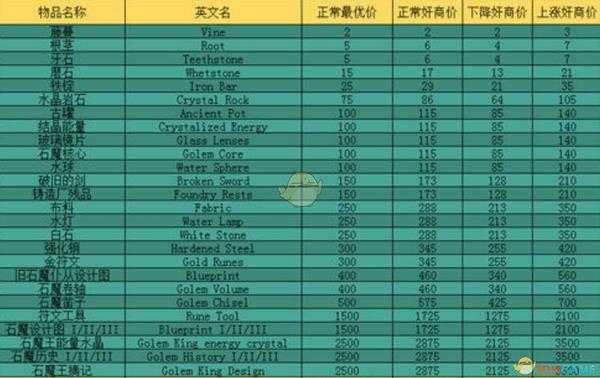 《夜勤人》石魔地牢全掉落物价格详解