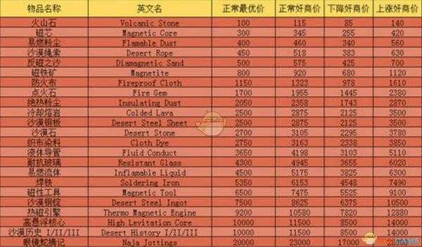 《夜勤人》沙漠地牢全掉落物价格详解