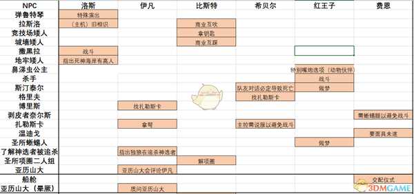 《神界：原罪2》六大起源角色全特殊互动一览