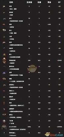 《地牢战争》敌人数据一览