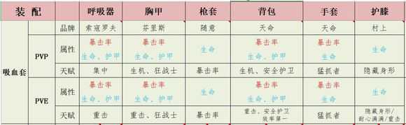 《全境封锁2》版本最强PVE吸血套分享