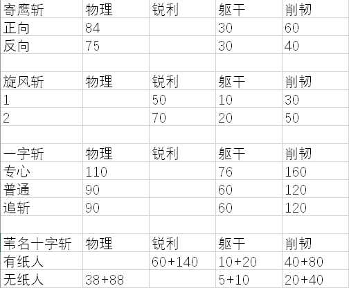 《只狼：影逝二度》各流派技能和普通攻击的对比分析