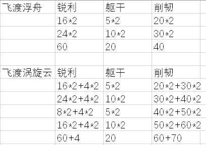 《只狼：影逝二度》各流派技能和普通攻击的对比分析