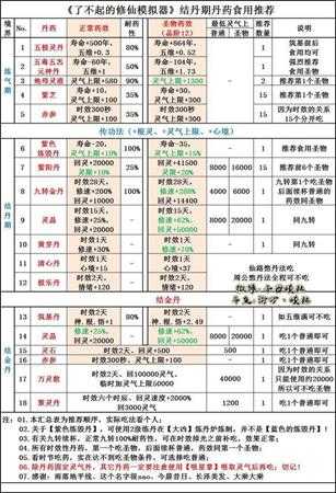 《了不起的修仙模拟器》结丹期丹药食用推荐