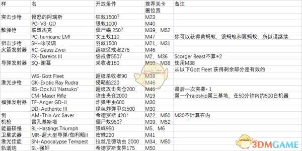 《地球防卫军:铁雨》全AA级武器获取条件分享
