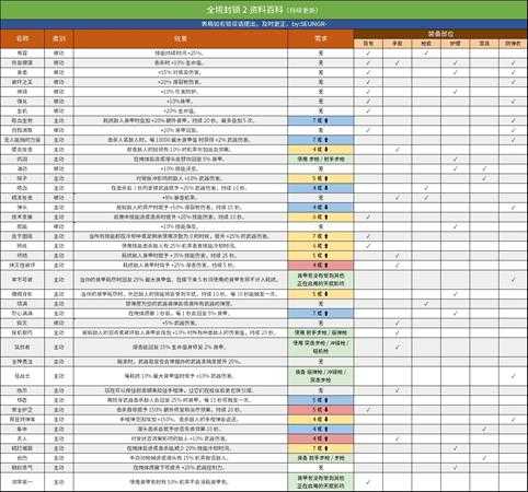 《全境封锁2》武器伤害、装备加成属性一览表