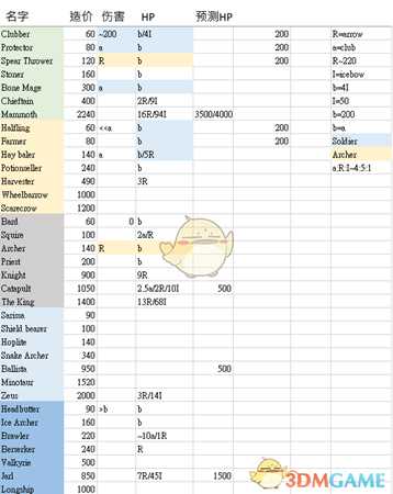 《全面战争模拟器》全兵种伤害图表介绍