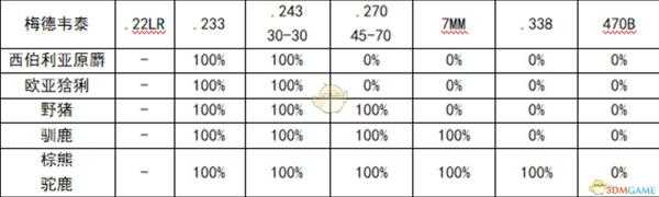 《猎人：荒野的呼唤》步枪完整性全动物伤害表格
