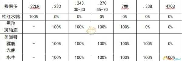 《猎人：荒野的呼唤》步枪完整性全动物伤害表格