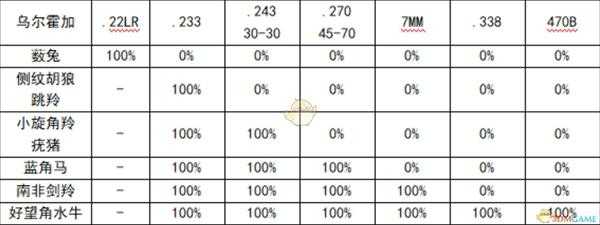 《猎人：荒野的呼唤》步枪完整性全动物伤害表格