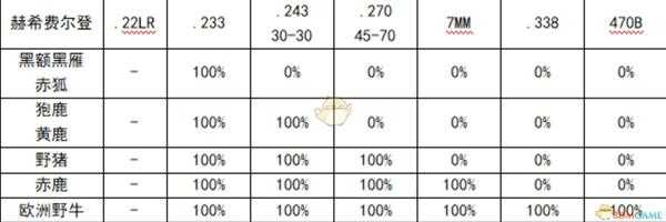 《猎人：荒野的呼唤》步枪完整性全动物伤害表格