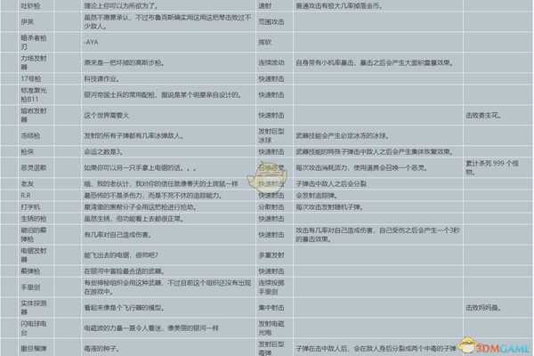 《元能失控》武器属性、隐藏属性及解锁条件