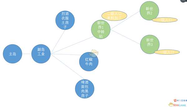 《纪元1800》贸易中转站作用图解