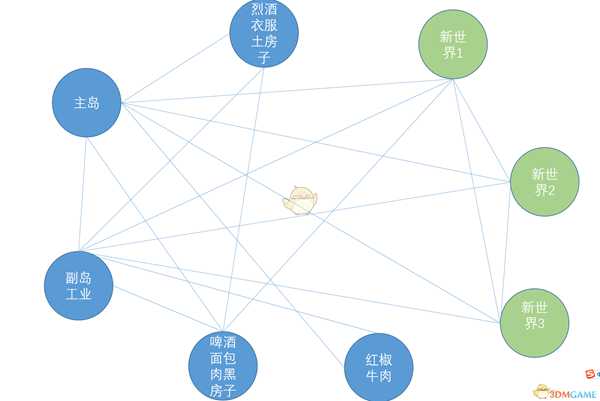 《纪元1800》贸易中转站作用图解