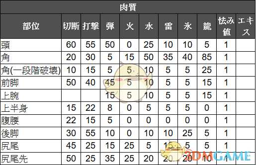 怪物猎人世界贝希摩斯弱点