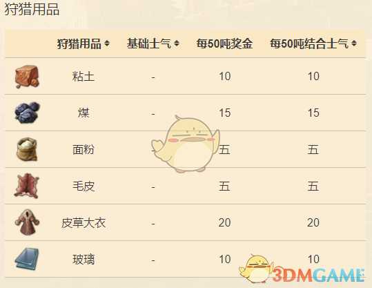 《纪元1800》材料增加远征士气值一览