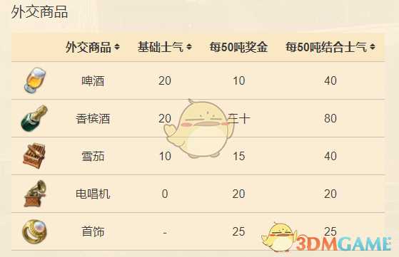 《纪元1800》外交商品增加远征士气值一览