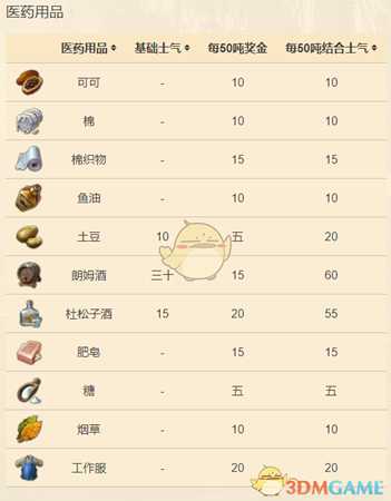 《纪元1800》医药用品增加远征士气值一览