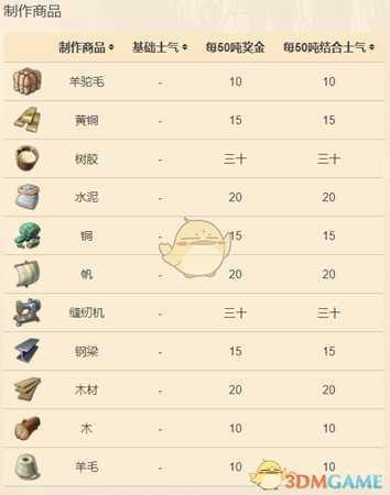 《纪元1800》商品增加远征士气值一览