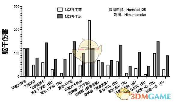 《只狼：影逝二度》更新前后的伤害值对比分析