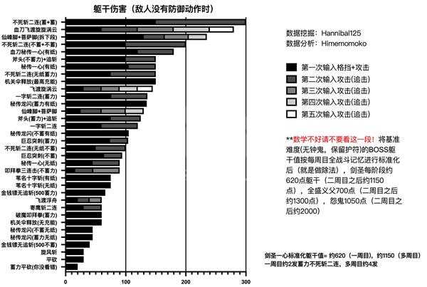 《只狼：影逝二度》现版本全技能躯干伤害分享